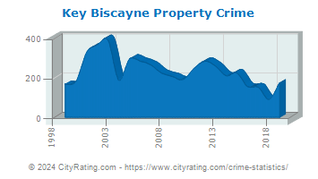 Key Biscayne Property Crime