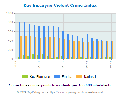 Key Biscayne Violent Crime vs. State and National Per Capita