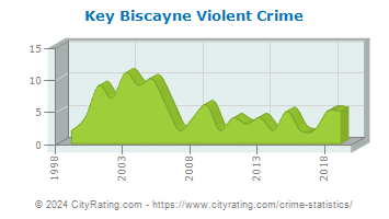 Key Biscayne Violent Crime
