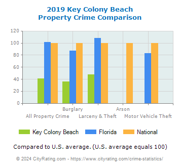 Key Colony Beach Property Crime vs. State and National Comparison