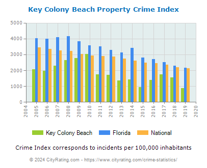 Key Colony Beach Property Crime vs. State and National Per Capita