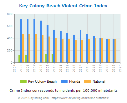 Key Colony Beach Violent Crime vs. State and National Per Capita