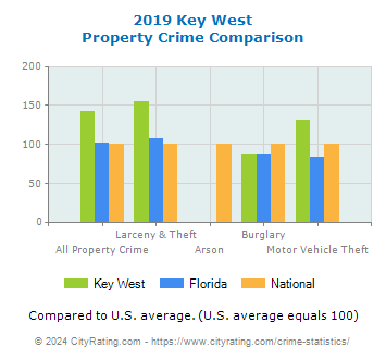 Key West Property Crime vs. State and National Comparison