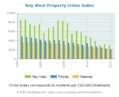 Key West Property Crime vs. State and National Per Capita