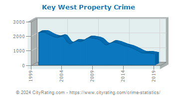 Key West Property Crime