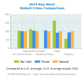 Key West Violent Crime vs. State and National Comparison