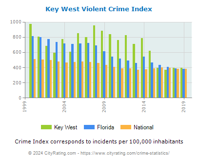 Key West Violent Crime vs. State and National Per Capita