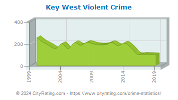 Key West Violent Crime