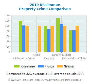 Kissimmee Property Crime vs. State and National Comparison