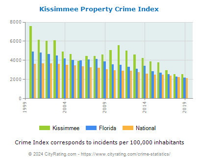 Kissimmee Property Crime vs. State and National Per Capita