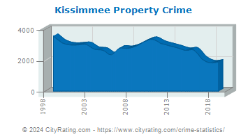 Kissimmee Property Crime