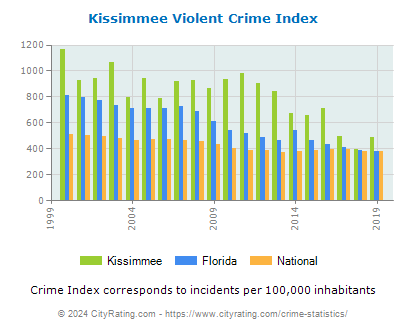 Kissimmee Violent Crime vs. State and National Per Capita