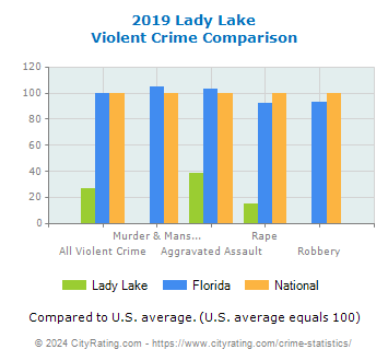 Lady Lake Violent Crime vs. State and National Comparison