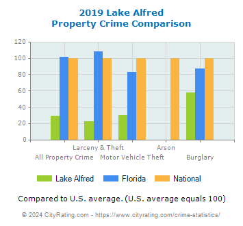 Lake Alfred Property Crime vs. State and National Comparison