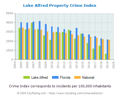Lake Alfred Property Crime vs. State and National Per Capita