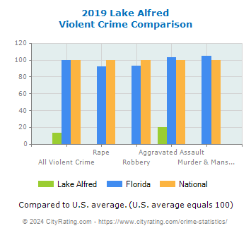 Lake Alfred Violent Crime vs. State and National Comparison