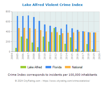 Lake Alfred Violent Crime vs. State and National Per Capita