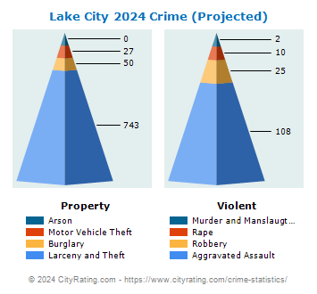 Lake City Crime 2024