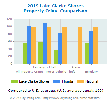 Lake Clarke Shores Property Crime vs. State and National Comparison