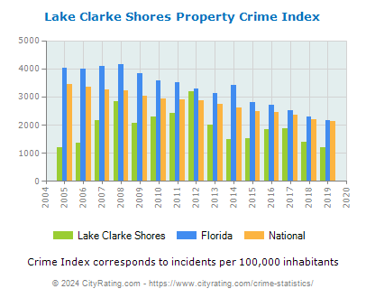 Lake Clarke Shores Property Crime vs. State and National Per Capita