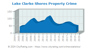 Lake Clarke Shores Property Crime
