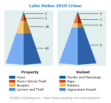 Lake Helen Crime 2010