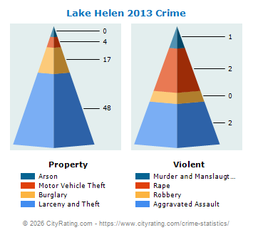 Lake Helen Crime 2013