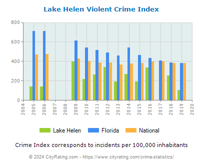 Lake Helen Violent Crime vs. State and National Per Capita