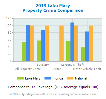 Lake Mary Property Crime vs. State and National Comparison