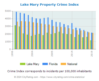 Lake Mary Property Crime vs. State and National Per Capita