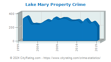 Lake Mary Property Crime