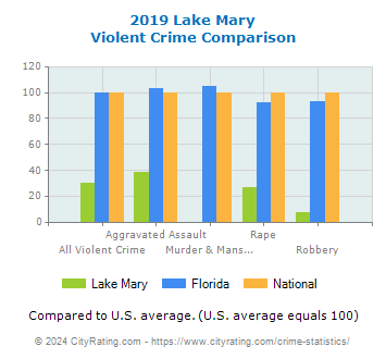 Lake Mary Violent Crime vs. State and National Comparison