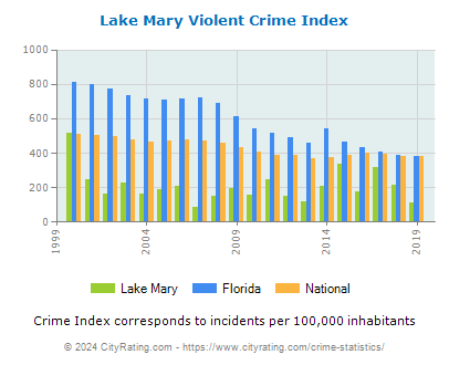 Lake Mary Violent Crime vs. State and National Per Capita