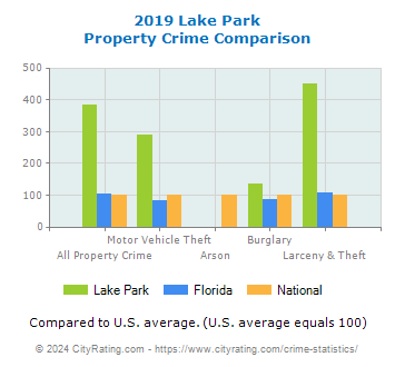 Lake Park Property Crime vs. State and National Comparison