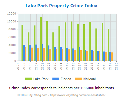 Lake Park Property Crime vs. State and National Per Capita