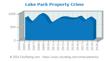 Lake Park Property Crime