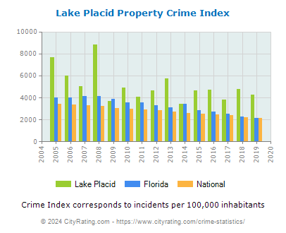 Lake Placid Property Crime vs. State and National Per Capita