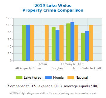 Lake Wales Property Crime vs. State and National Comparison