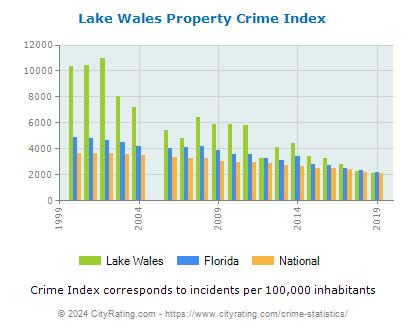 Lake Wales Property Crime vs. State and National Per Capita