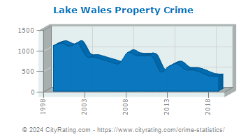 Lake Wales Property Crime