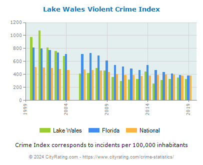 Lake Wales Violent Crime vs. State and National Per Capita