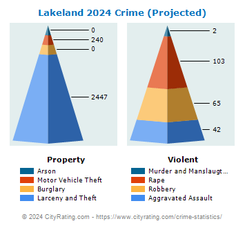 Lakeland Crime 2024