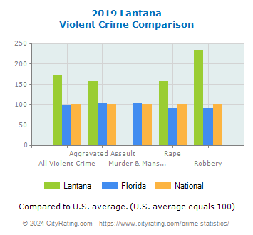 Lantana Violent Crime vs. State and National Comparison