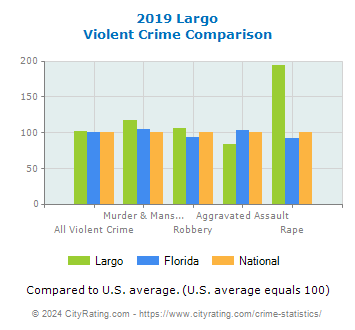 Largo Violent Crime vs. State and National Comparison