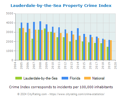 Lauderdale-by-the-Sea Property Crime vs. State and National Per Capita