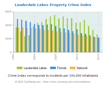 Lauderdale Lakes Property Crime vs. State and National Per Capita