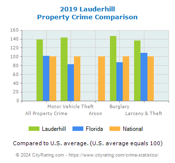 Lauderhill Property Crime vs. State and National Comparison