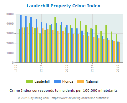 Lauderhill Property Crime vs. State and National Per Capita