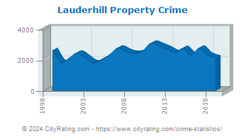 Lauderhill Property Crime