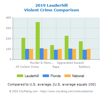 Lauderhill Violent Crime vs. State and National Comparison